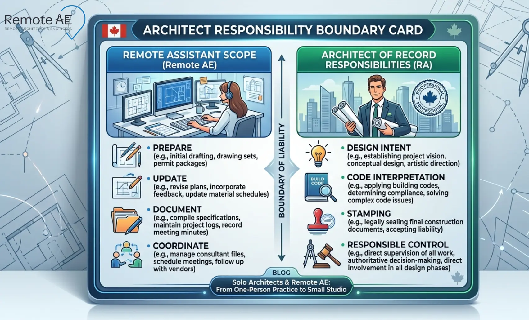 Graphic: "Architect Responsibility Boundary Card"