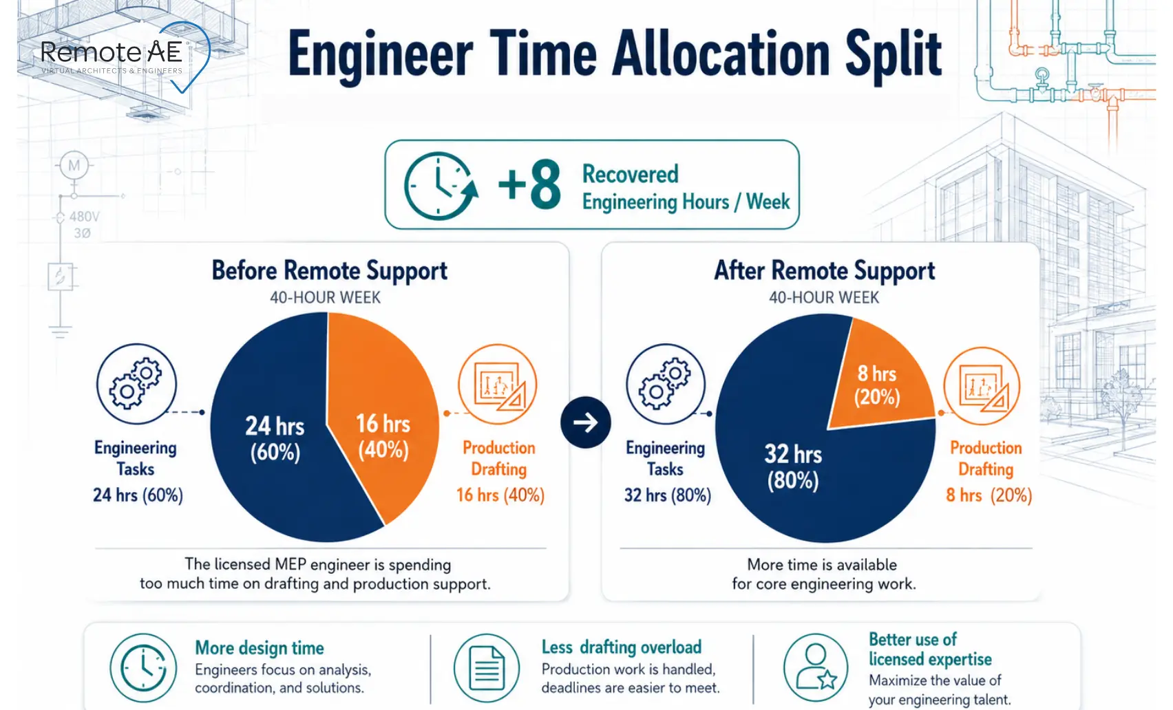 Graphic: "Engineer Time Allocation Split"
