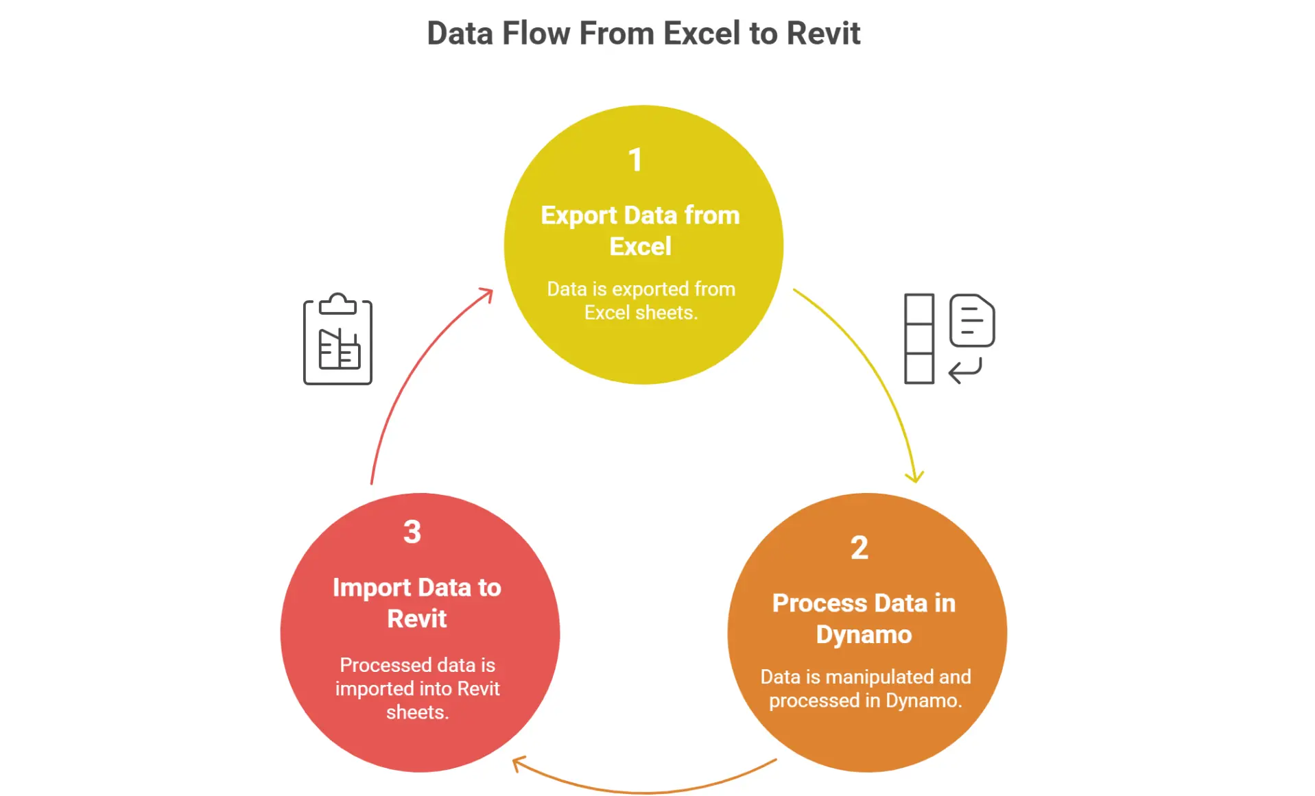 Excel to Dynamo to Revit sheets workflow diagram