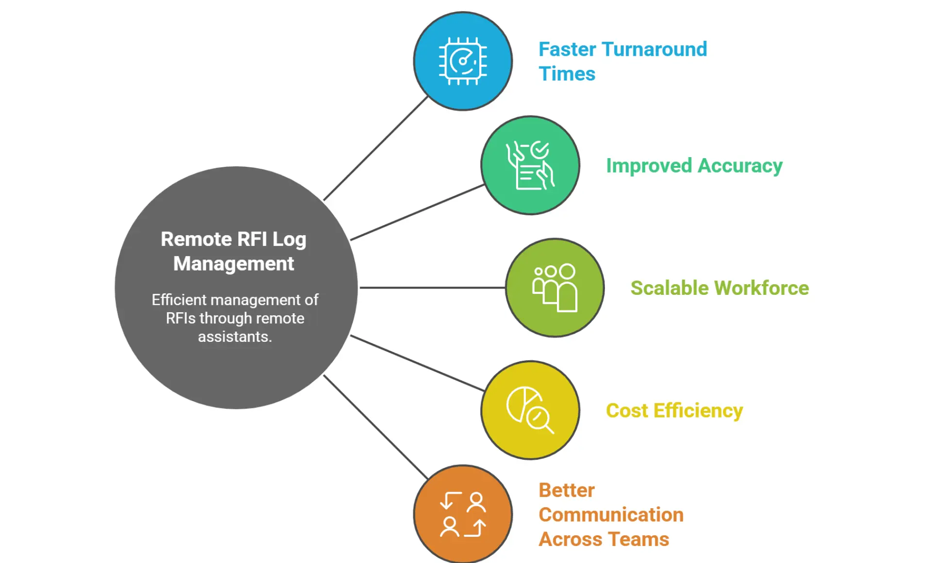 Five-icon grid summarizing remote RFI benefits for builders