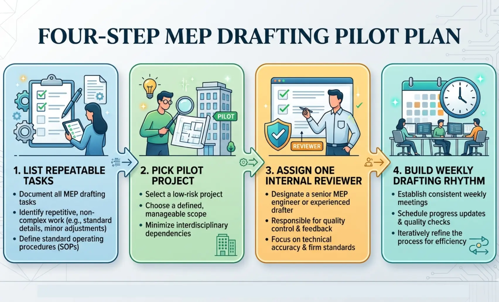 Graphic: "Four-Step MEP Drafting Pilot Plan"