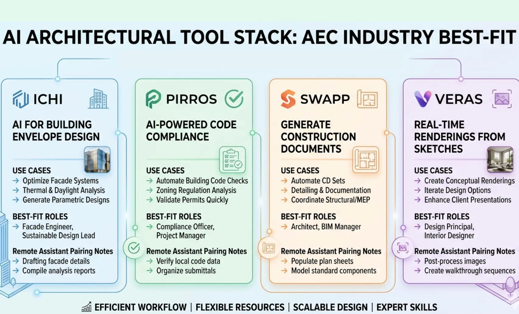 Four-panel Architecture AI Tool Stack