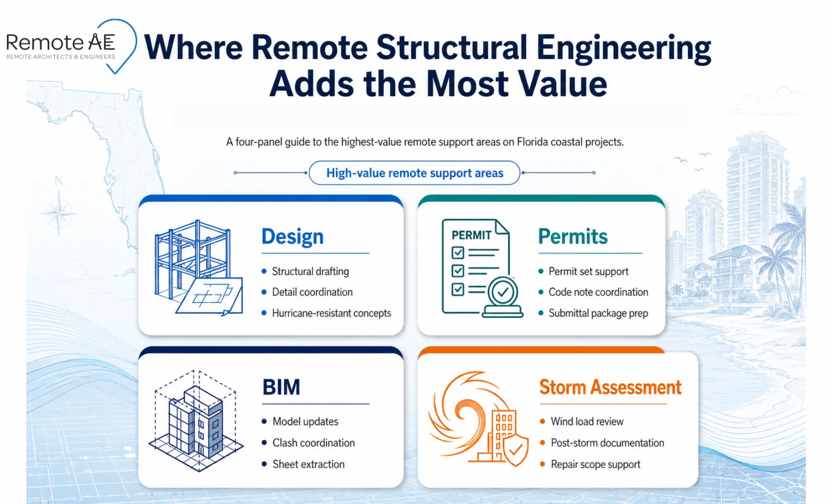 Four-panel grid showing where remote structural engineering adds most value in Florida coastal projects