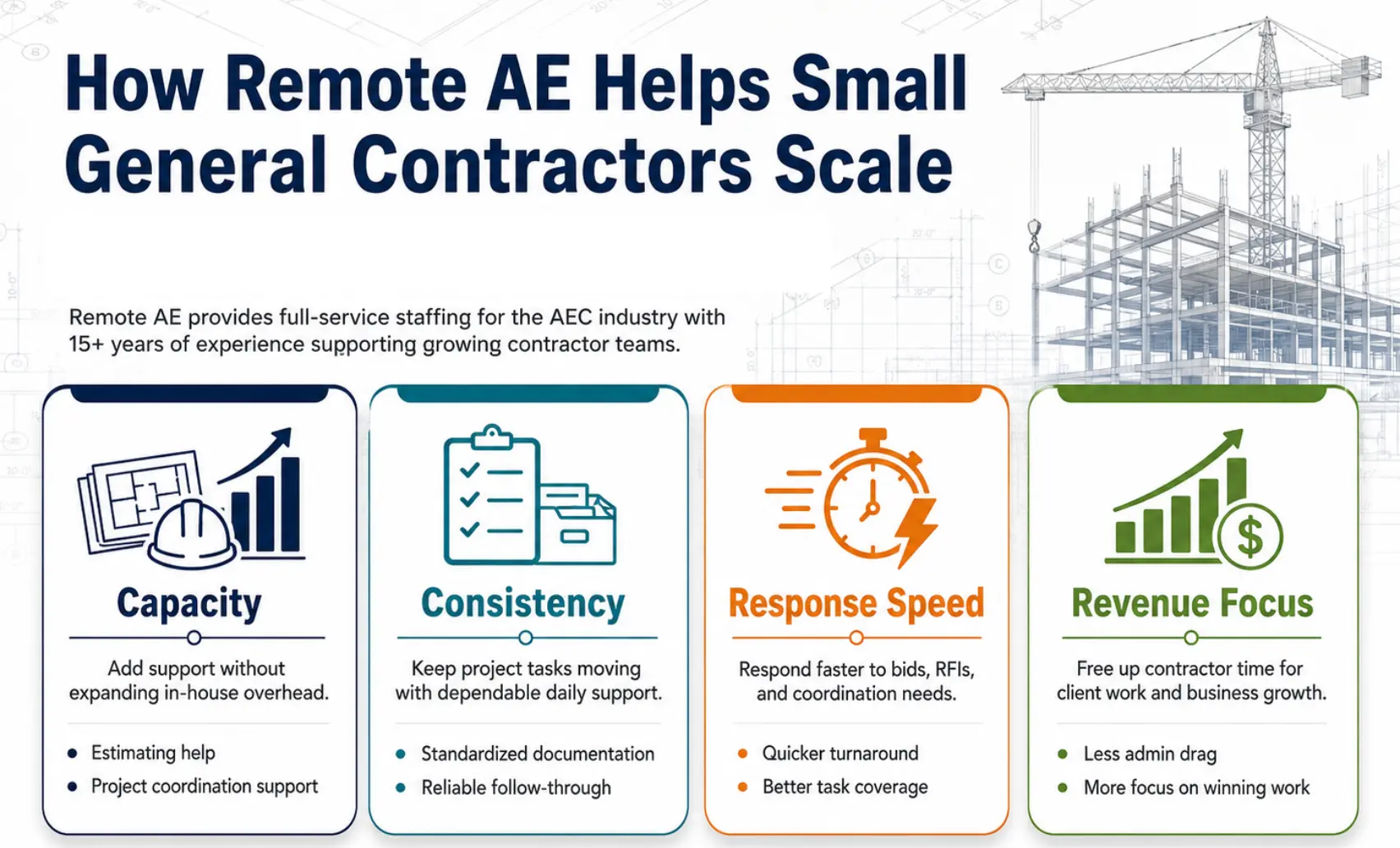 Four-panel impact strip showing how Remote AE helps small general contractors scale