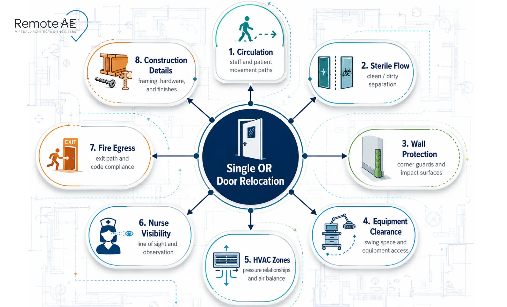 Graphic: "Operating Room Door Change Impact Diagram"