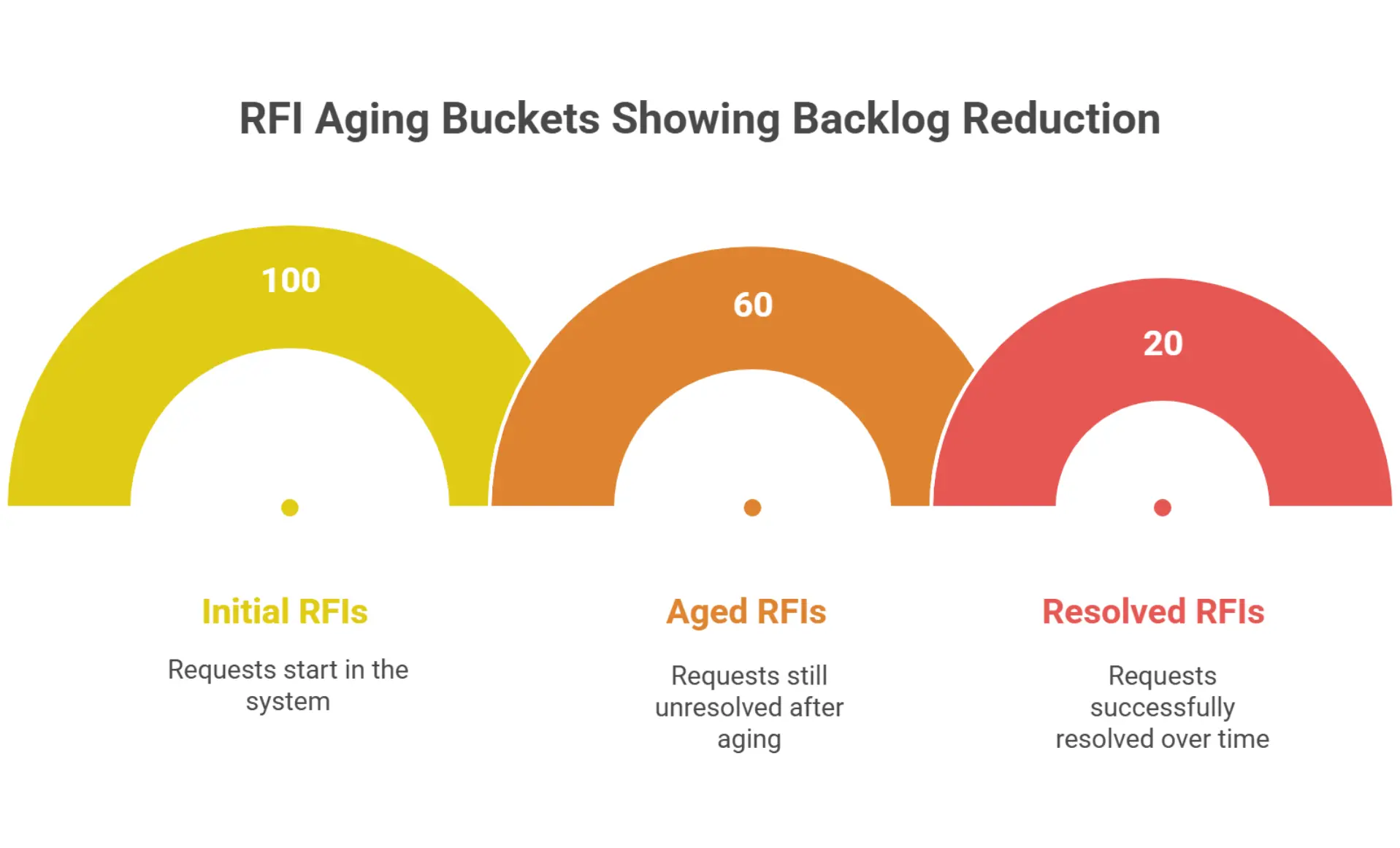 RFI aging buckets and trend line highlighting backlog drop