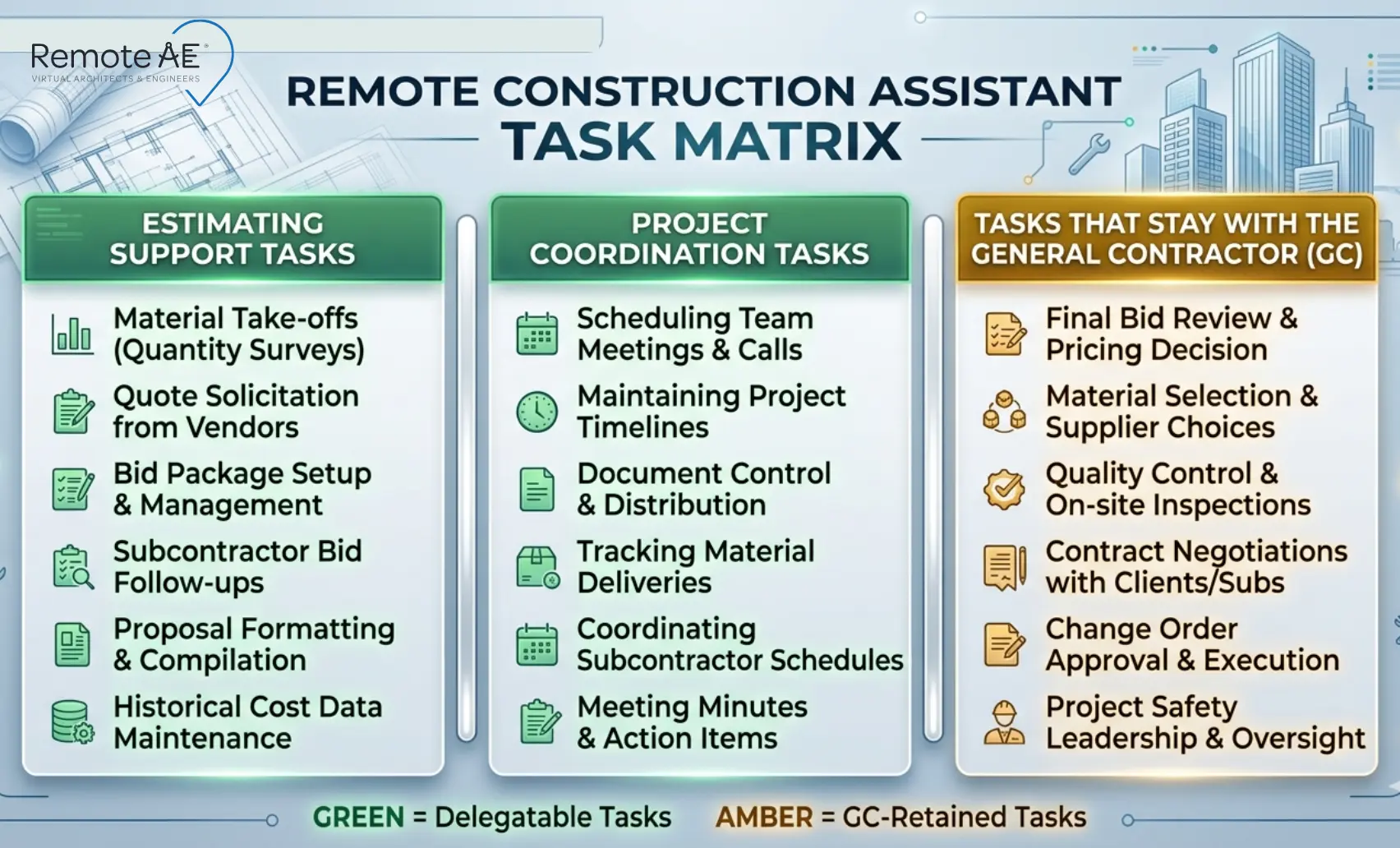 Graphic: "Remote Construction Assistant Task Matrix"