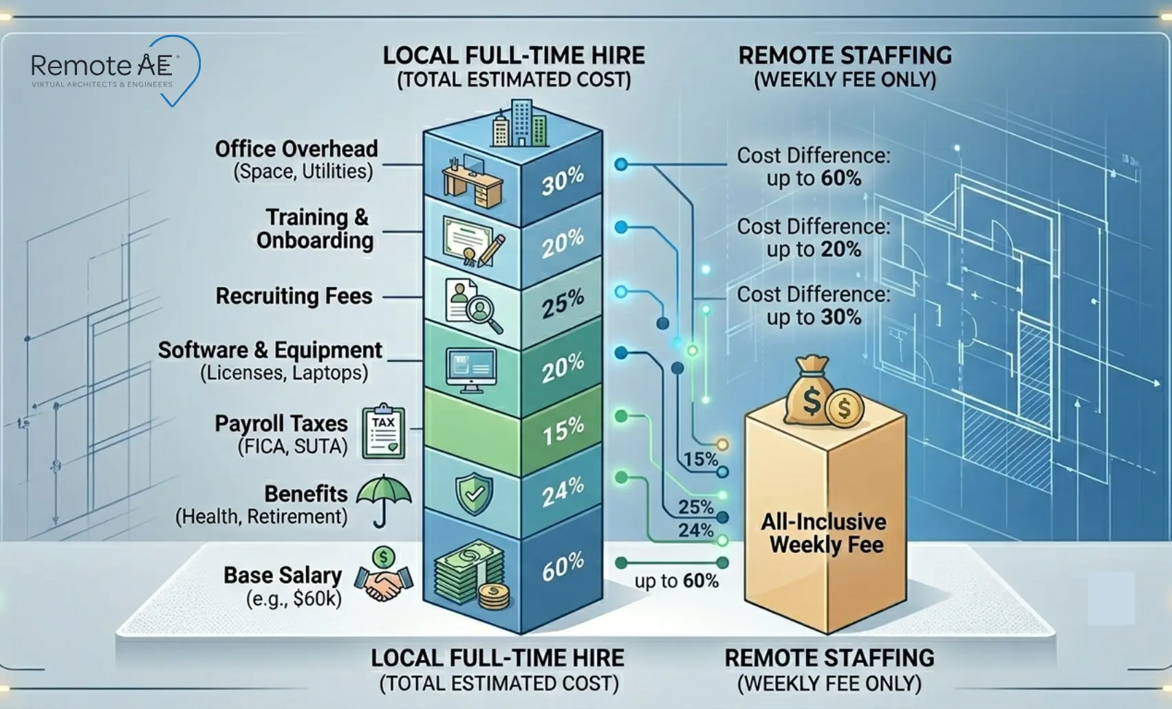 Graphic: "Remote vs Local Hire Cost Stack"