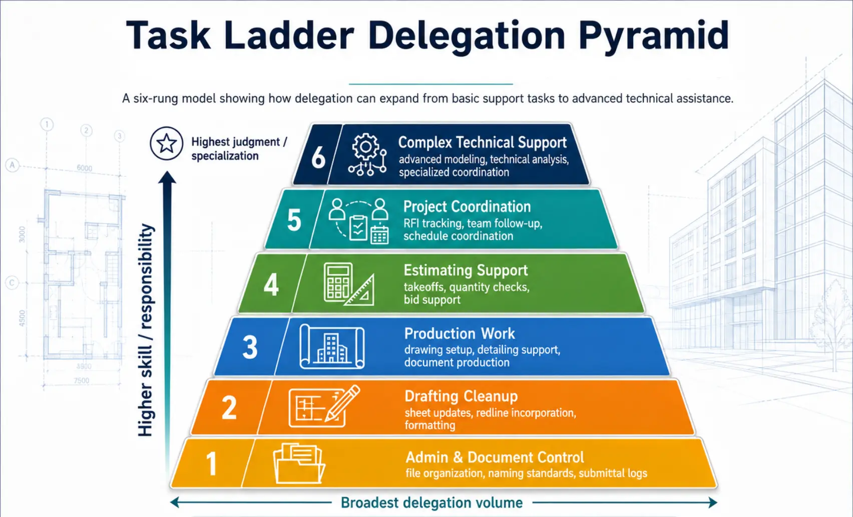 Graphic: "Task Ladder Delegation Pyramid"