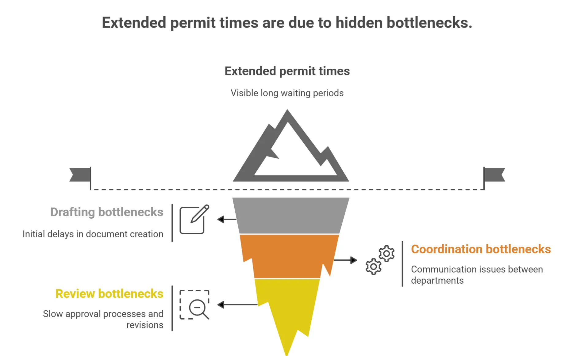 Timeline graphic marking drafting, coordination, and review bottlenecks
