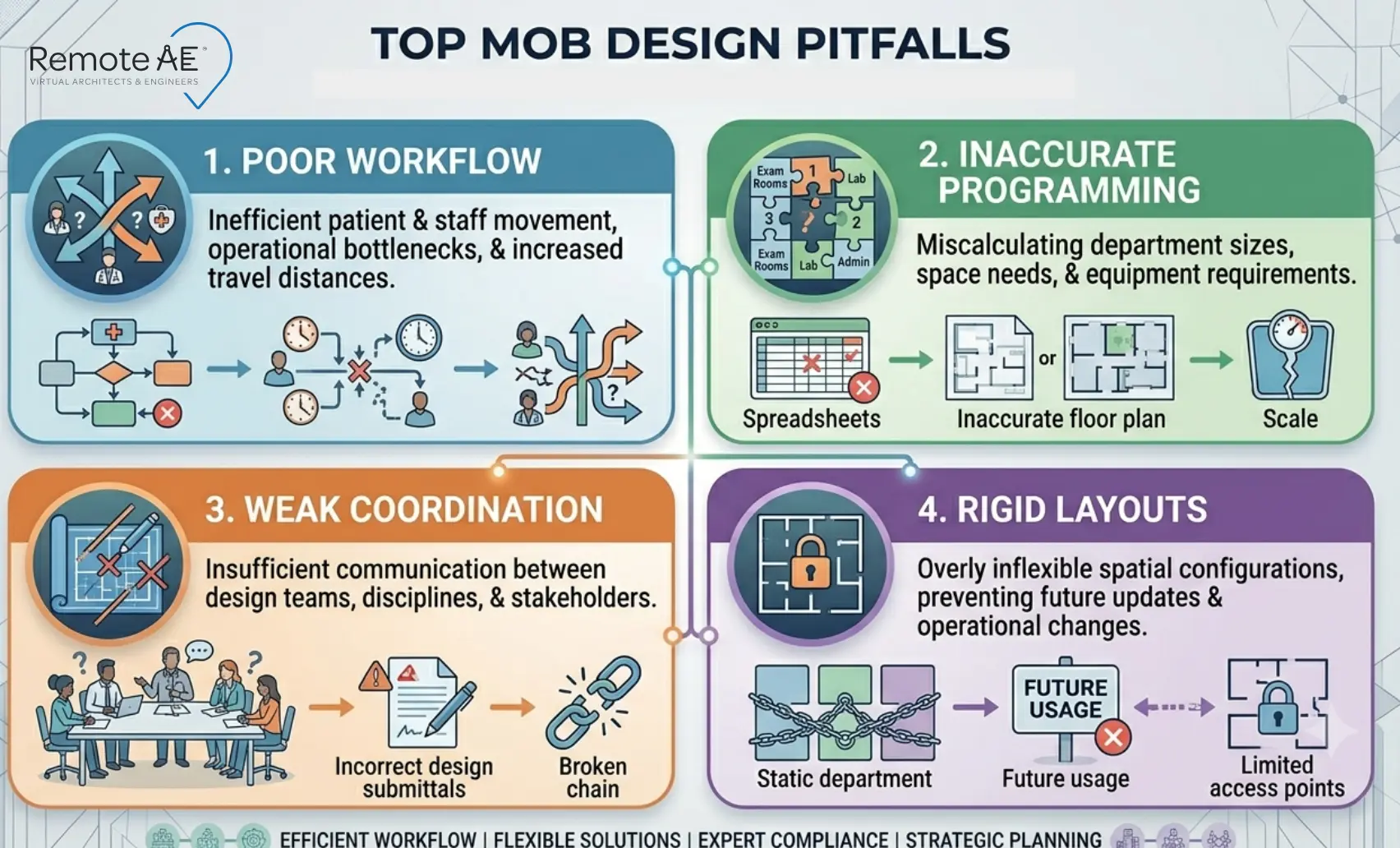 Graphic: "Top MOB Design Pitfalls"