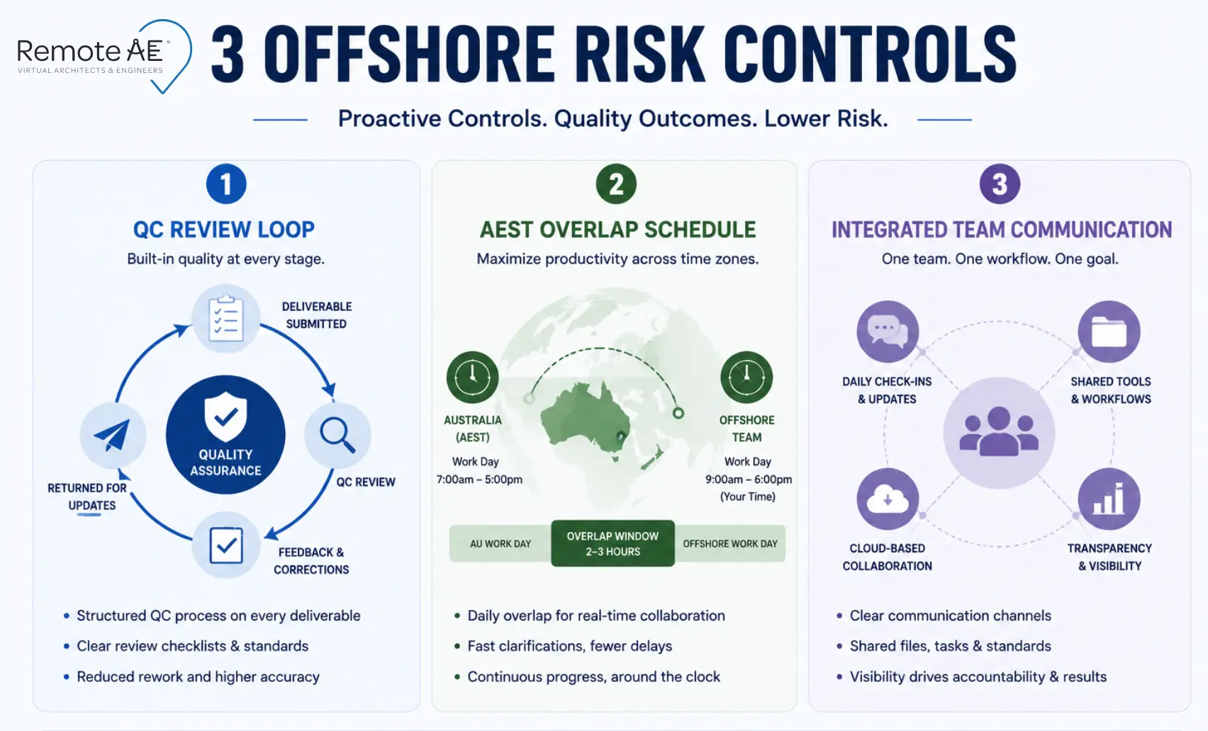 Graphic: "3 Offshore Risk Controls" - Remote AE