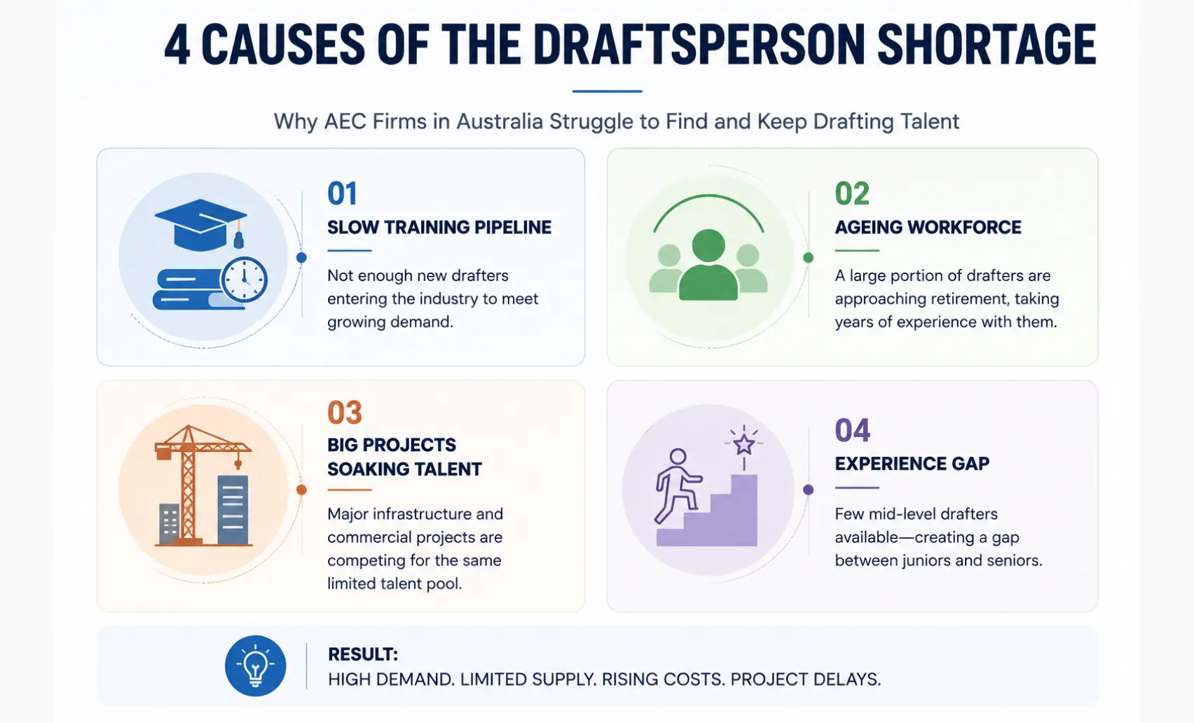 Graphic: "4 Causes of the Draftsperson Shortage"
