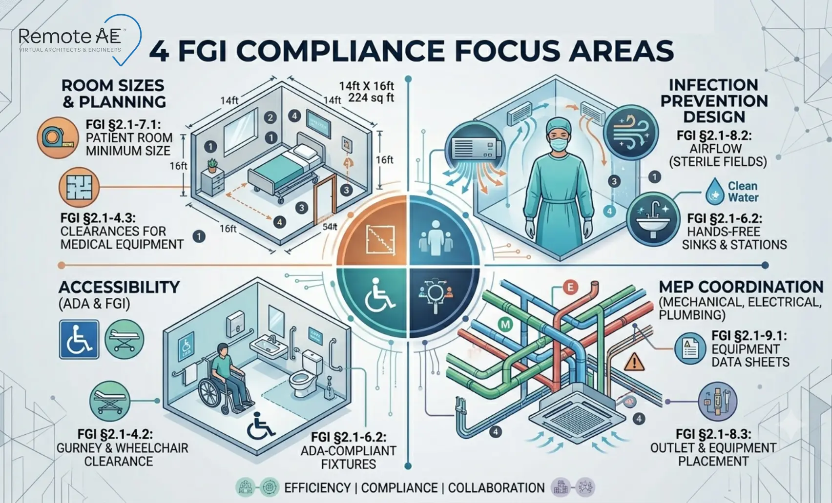 Graphic: "4 FGI Compliance Focus Areas" - Remote AE