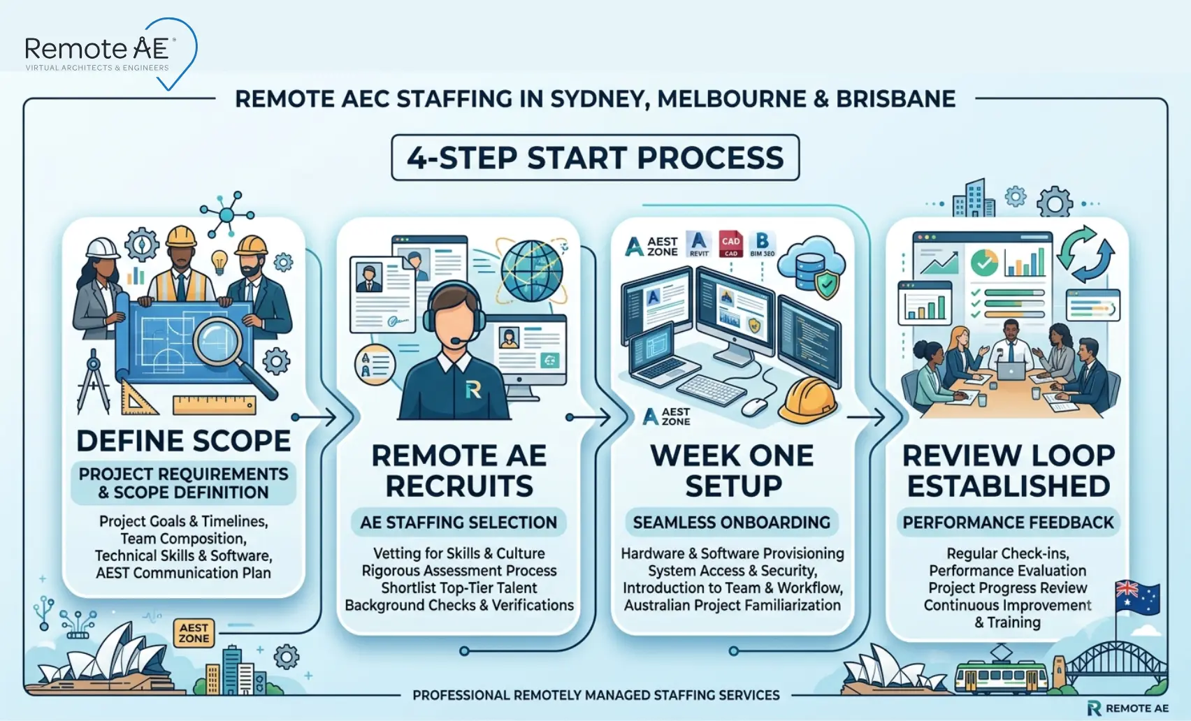 Graphic: 4-Step Start Process to get Remote AEC professional starting on your project