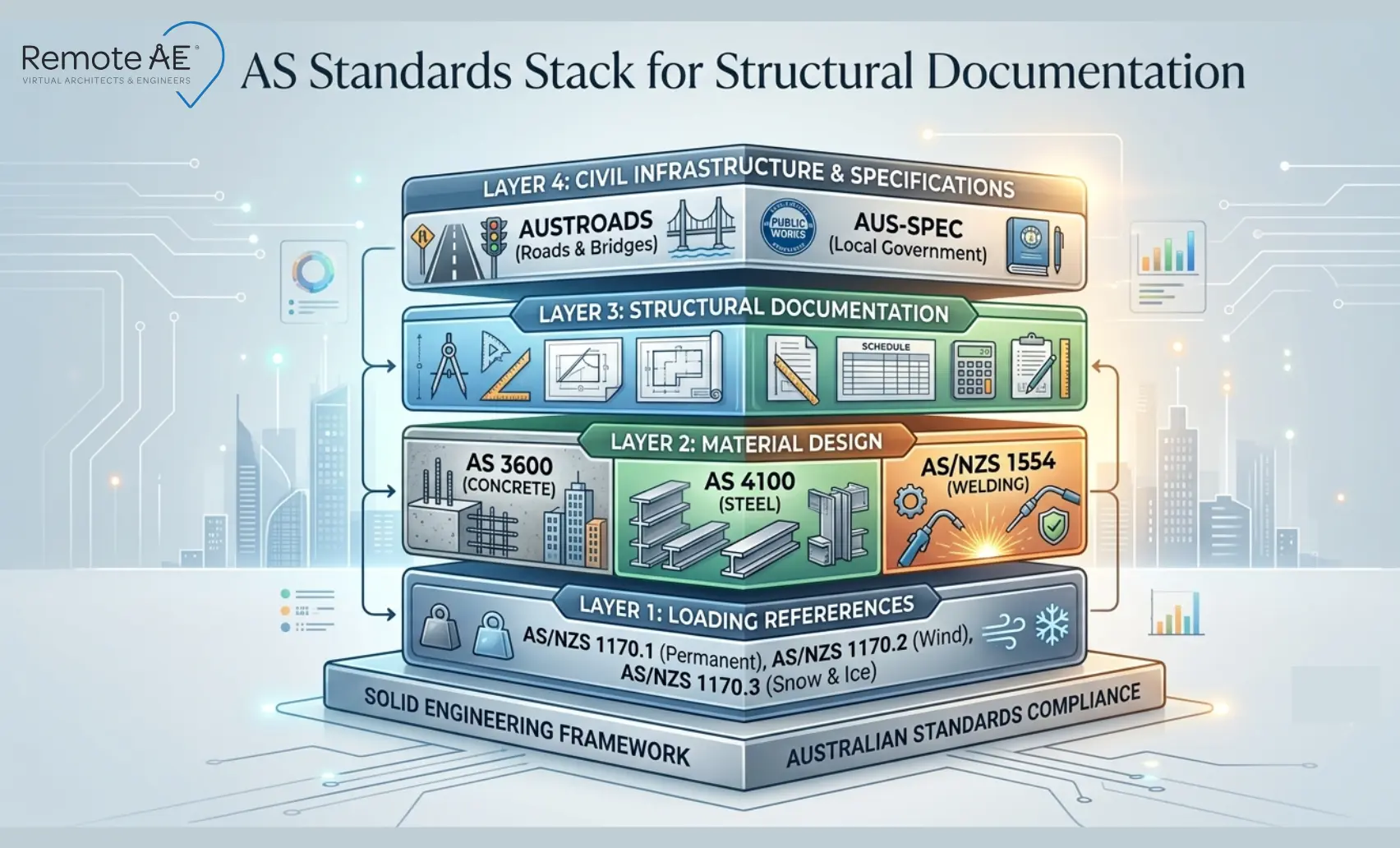 Graphic: "AS Standards Stack for Structural Documentation"