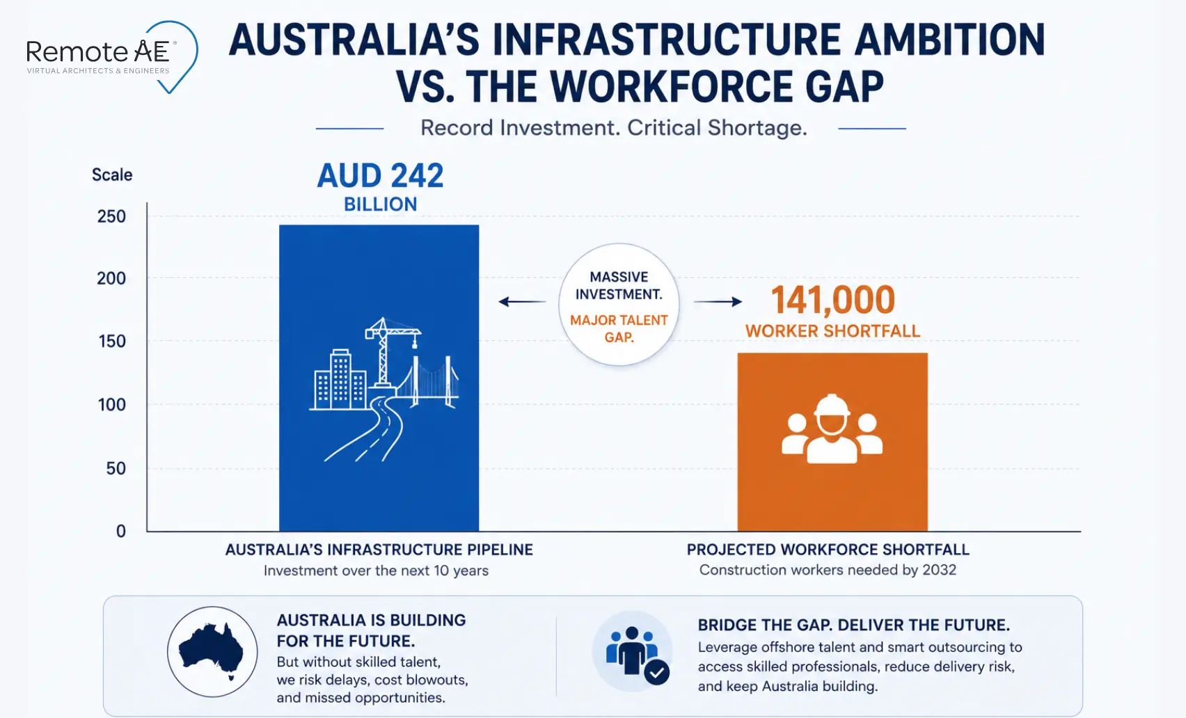 Bar chart showing Australia's AUD 242 billion infrastructure pipeline against a 141,000-worker shortfall