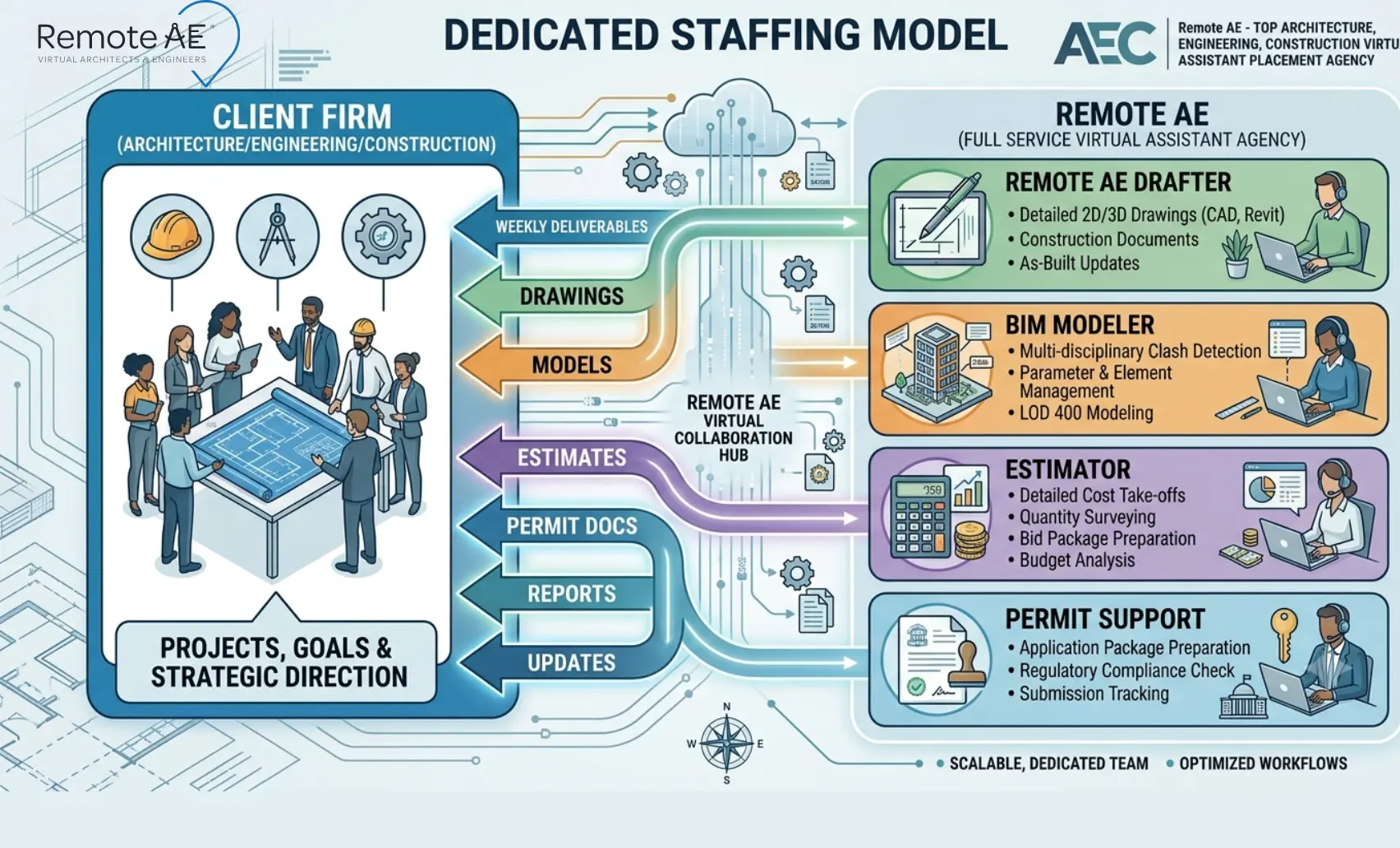 Graphic: "Dedicated Staffing Model" org diagram