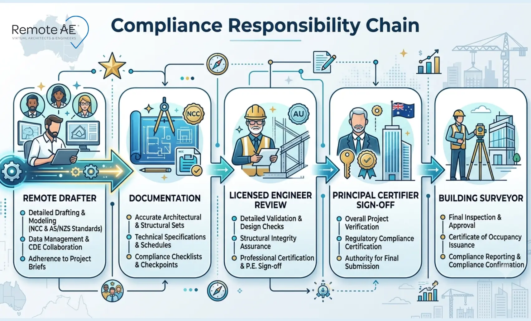 Graphic: "Compliance Responsibility Chain" for NCC & AS/NZS Compliance