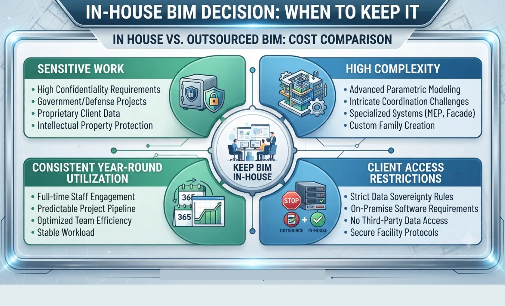 Diagram showing when to keep BIM in-house - Remote AE