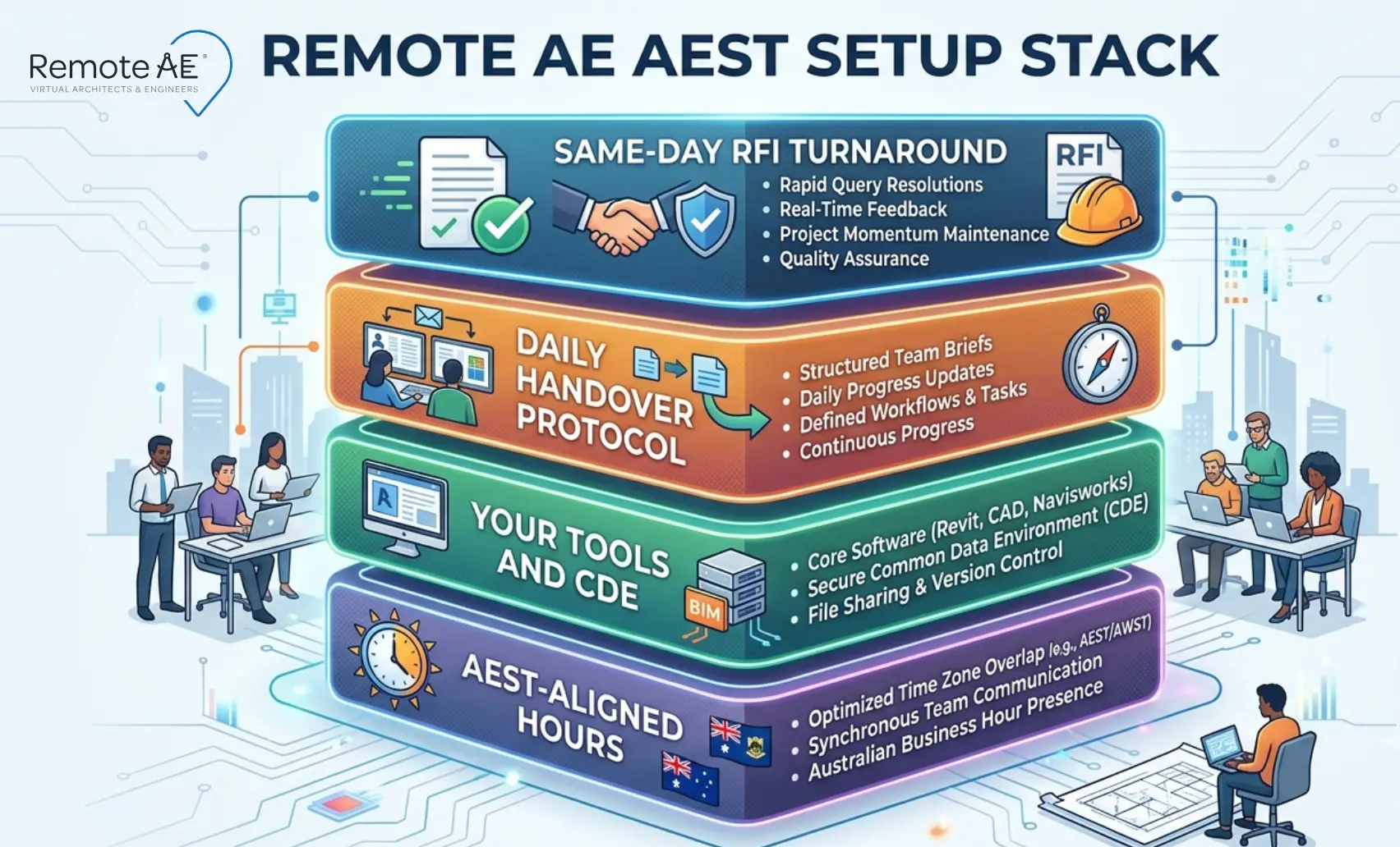 Graphic: Four-layer diagram showing Remote AE's AEST-aligned setup