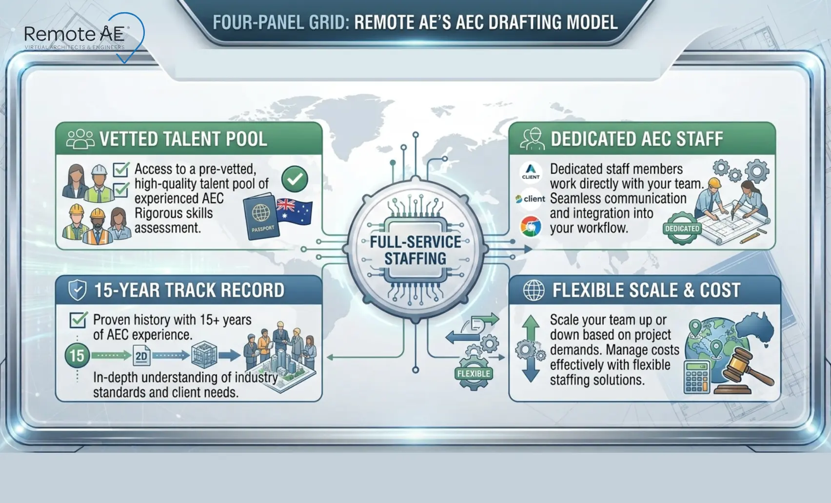 Four-panel grid showing Remote AE's AEC drafting model