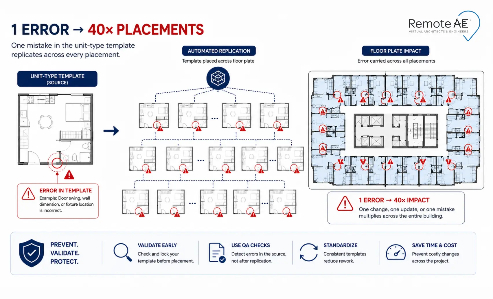 Graphic: "1 error → 40× placements"