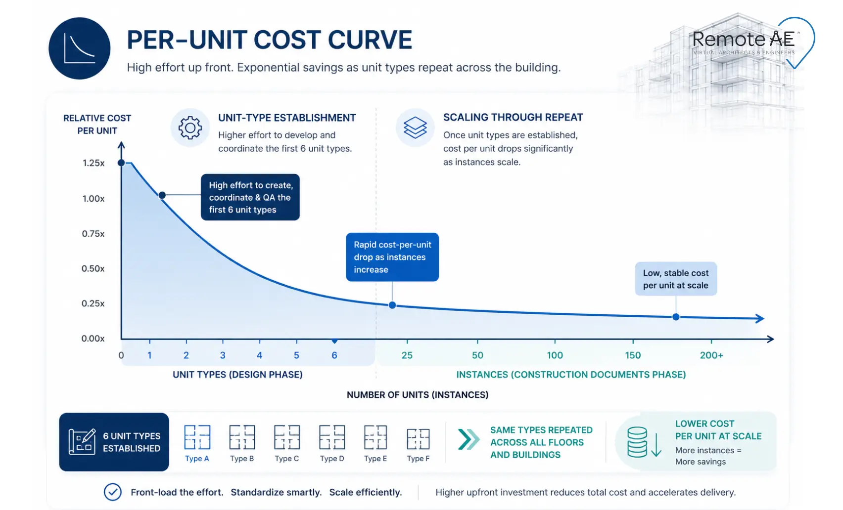 Graphic - Per-Unit Cost Curve for Multifamily Construction Documents Services