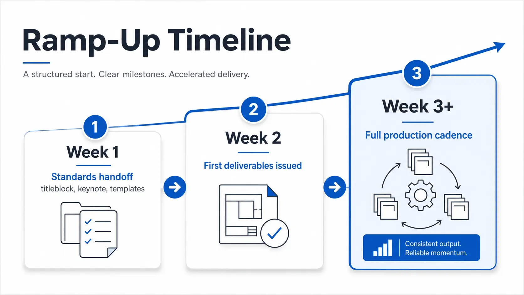 Ramp-Up Timeline for outsourcing multifamily construction documents services