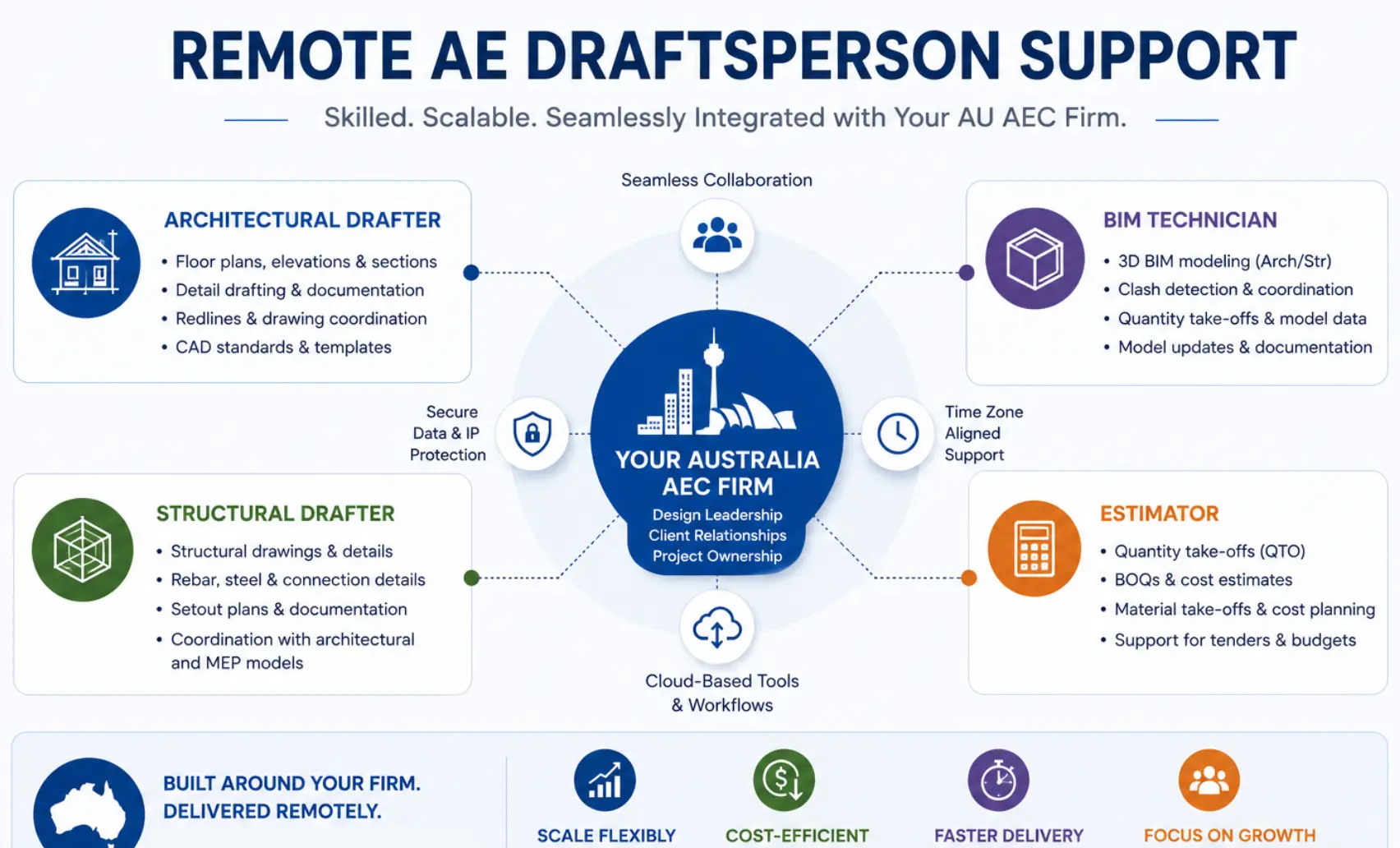 Graphic: "Remote AE Draftsperson Support"