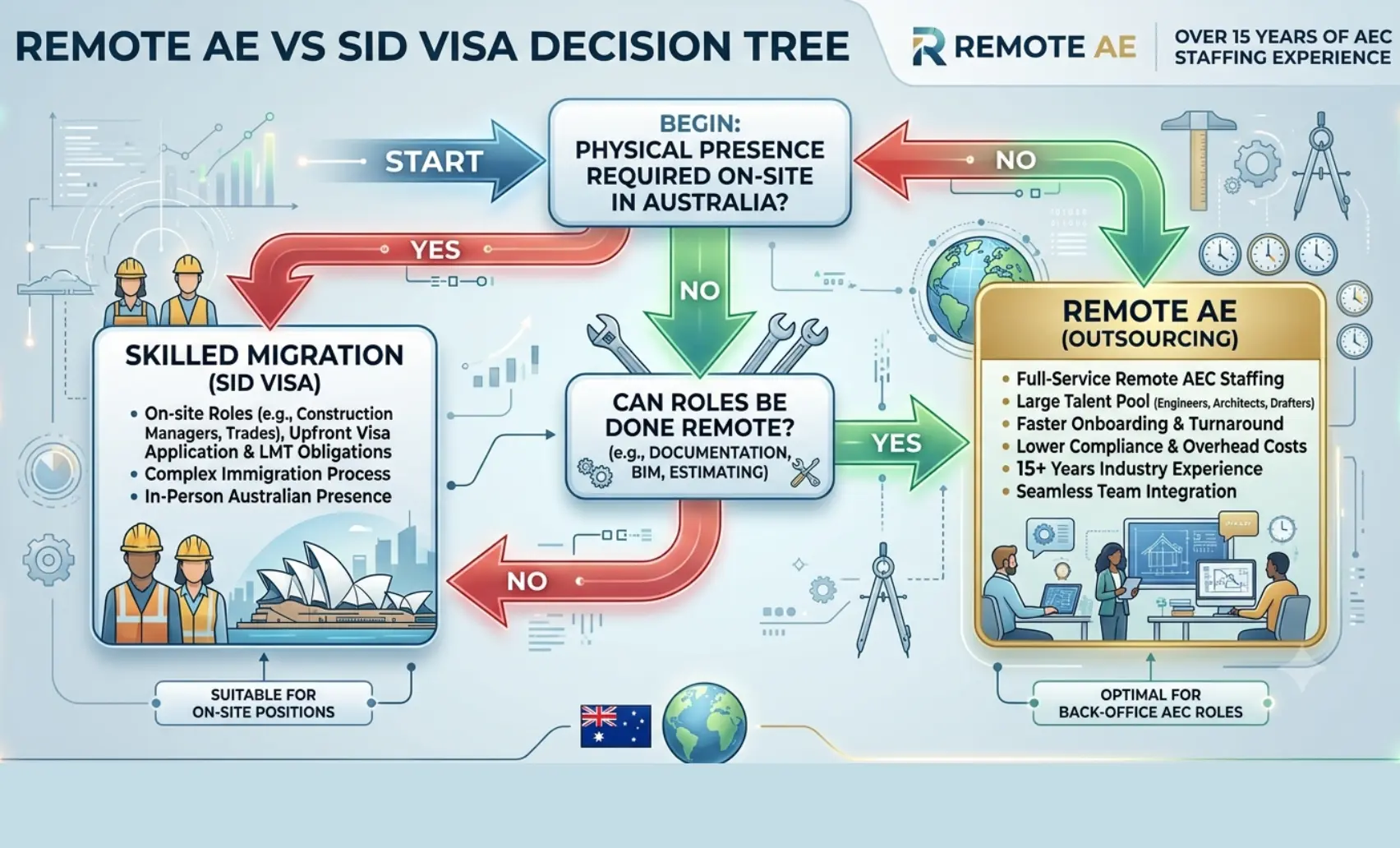 Graphic: "Remote AE vs SID Visa Decision Tree"
