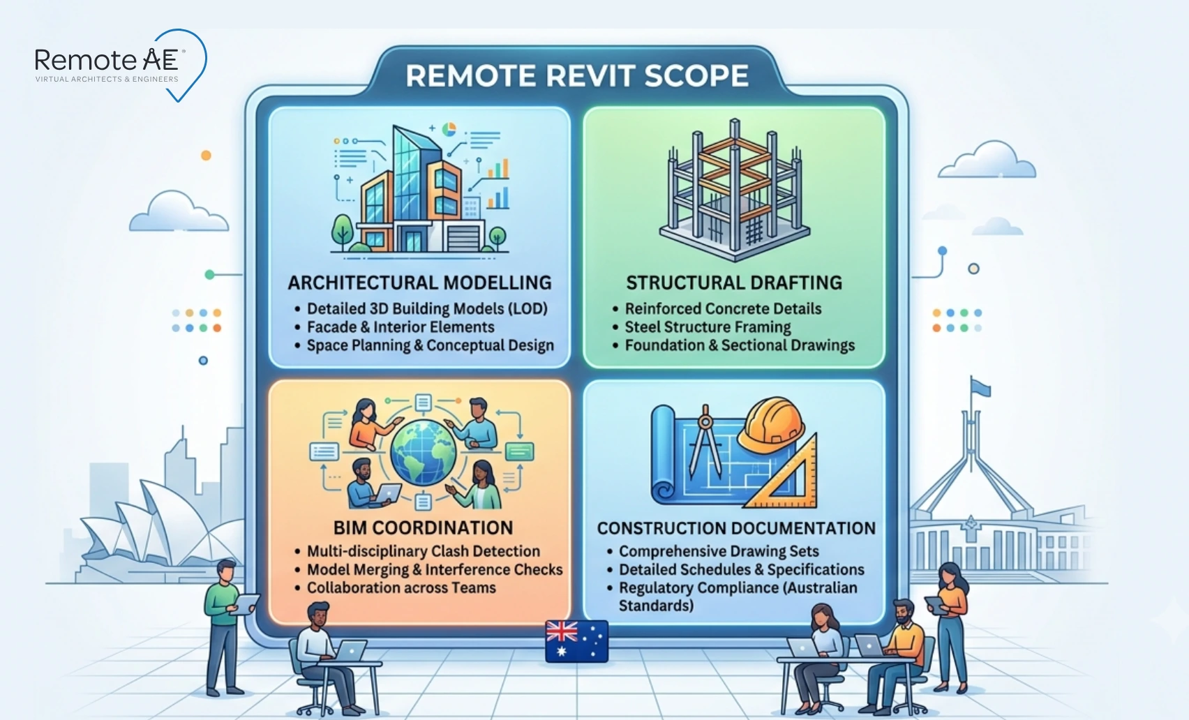 Graphic: "Remote Revit Scope"