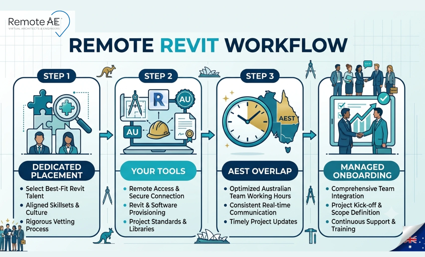 Graphic: "Remote Revit Workflow"