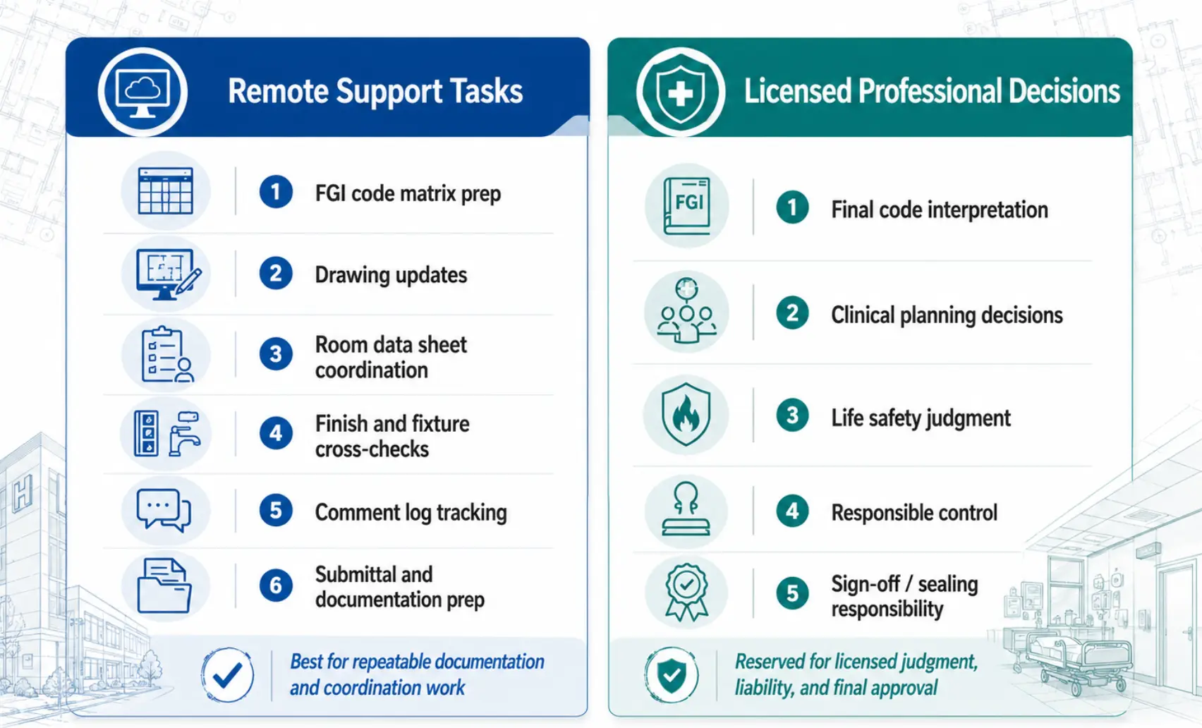 Graphic: "Support vs. Authority" for healthcare code compliance