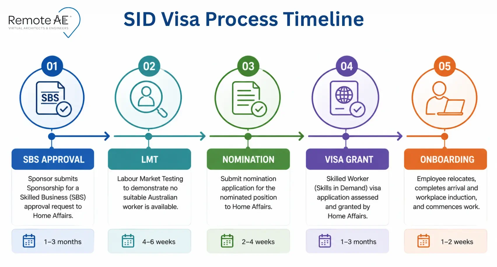 Graphic: "SID Visa Process Timeline"