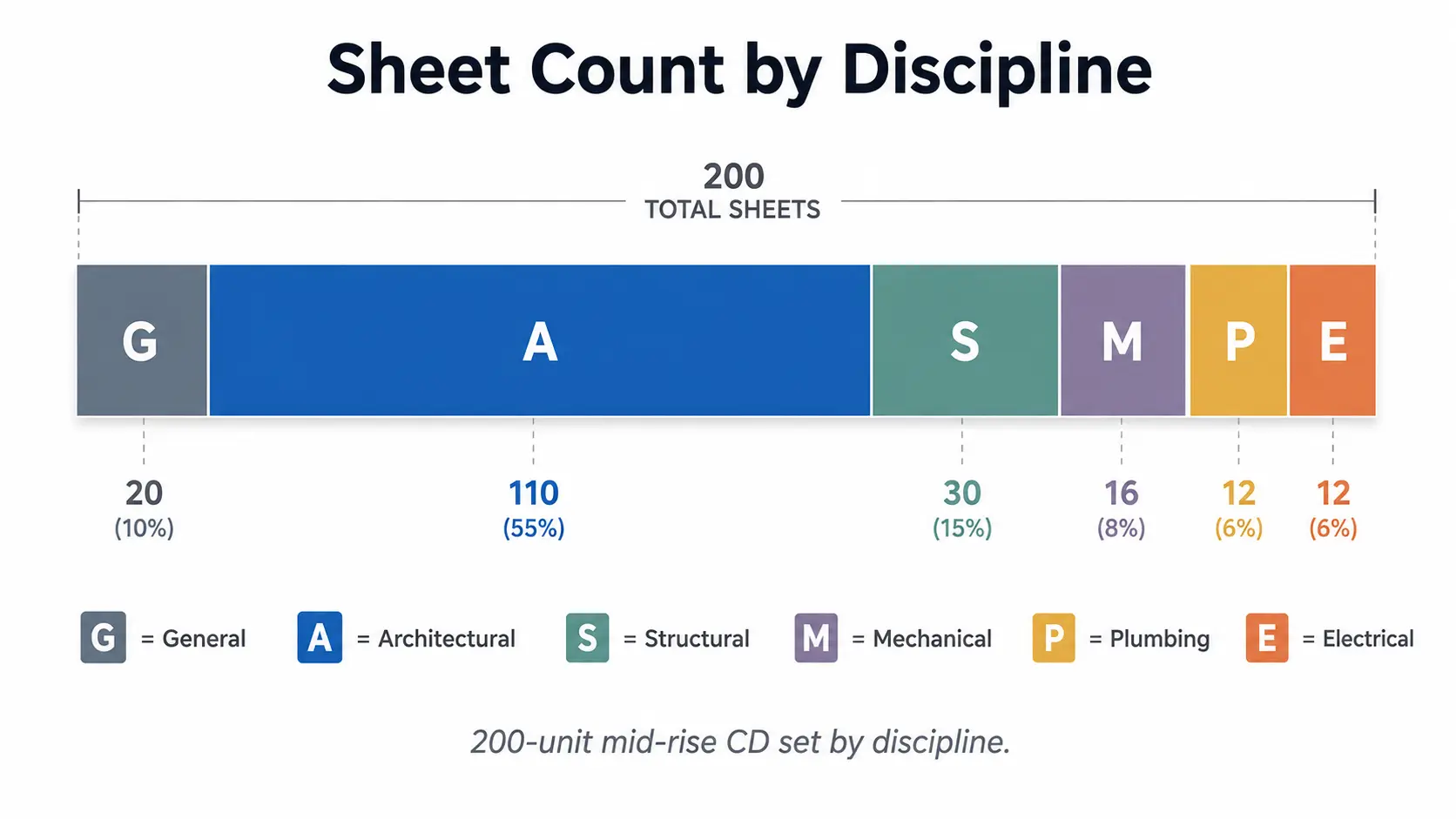 Sheet Count by Discipline for Multifamily Construction Documents Services - Remote AE