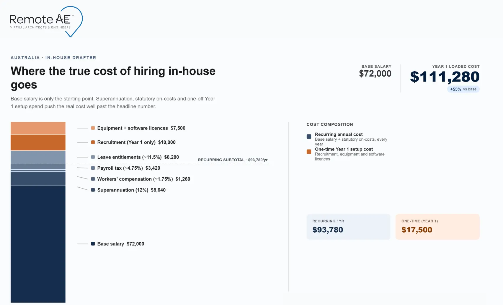 Stacked bar chart showing in-house drafter cost in Australia