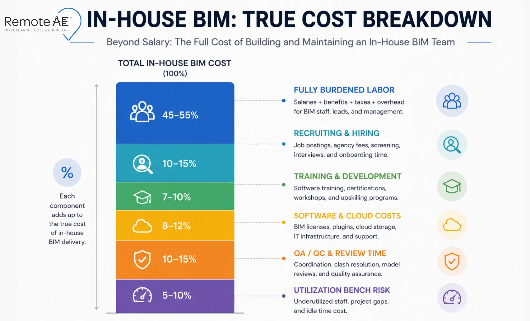 Stacked bar showing in-house BIM cost buckets - Remote AE