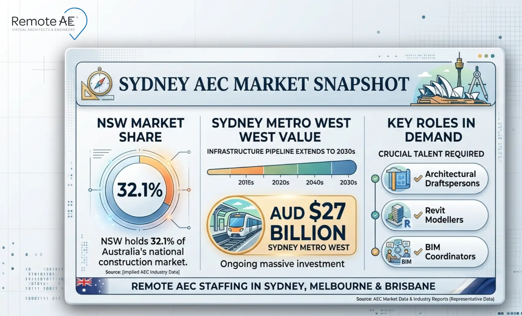 Graphic: "Sydney AEC Market Snapshot" - Remote AEC Staffing