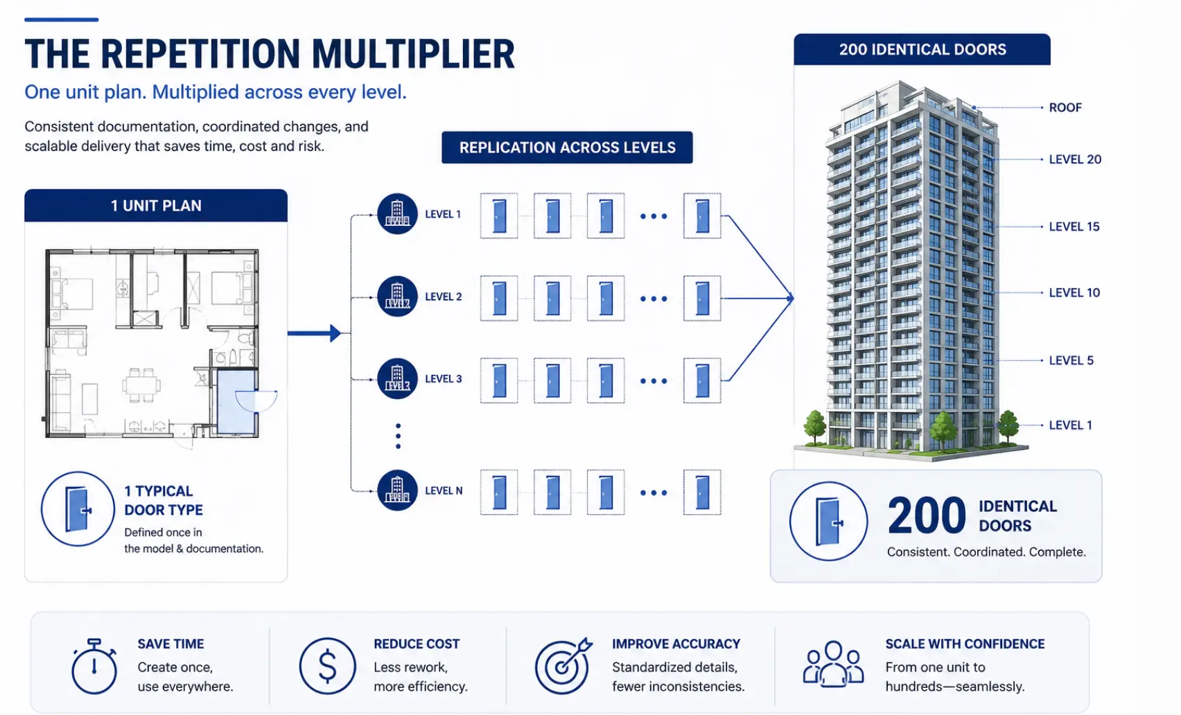 Graphic: "The Repetition Multiplier" - Multifamily Design & Construction Outsourcing