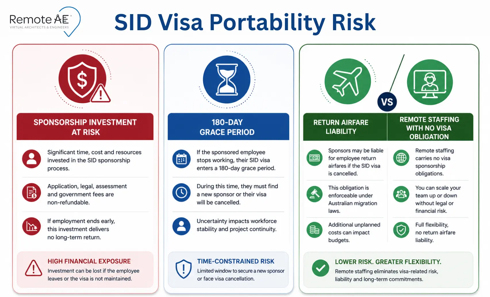 Graphic: "SID Visa Portability Risk" - Remote AE