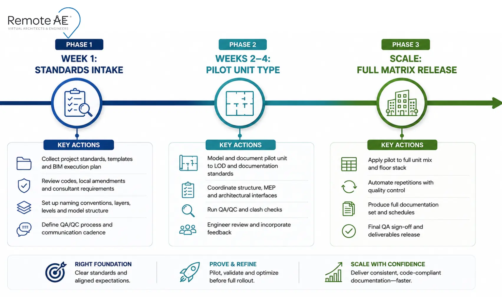 Graphic: Three-phase linear roadmap