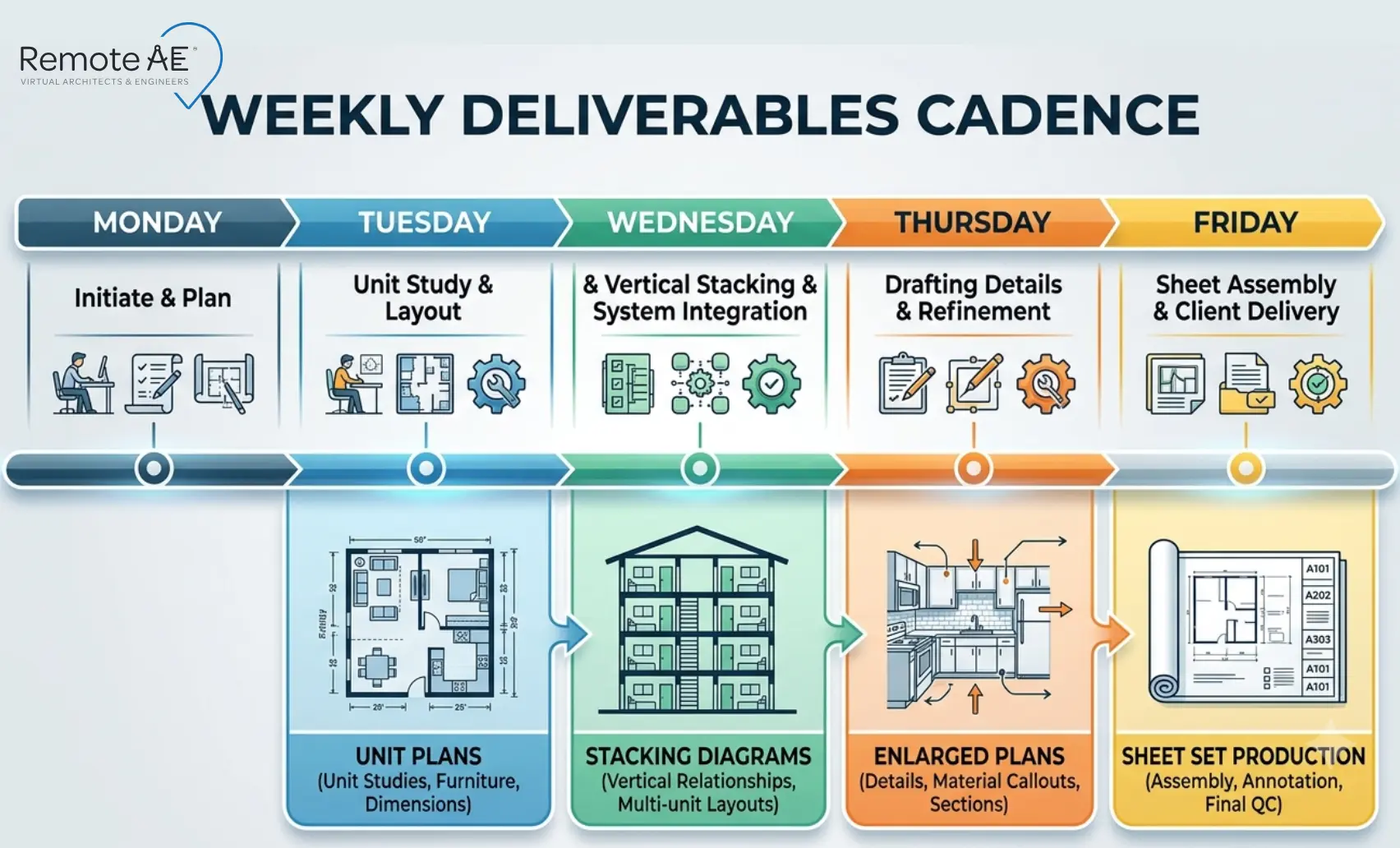 Graphic: "Weekly deliverables cadence"