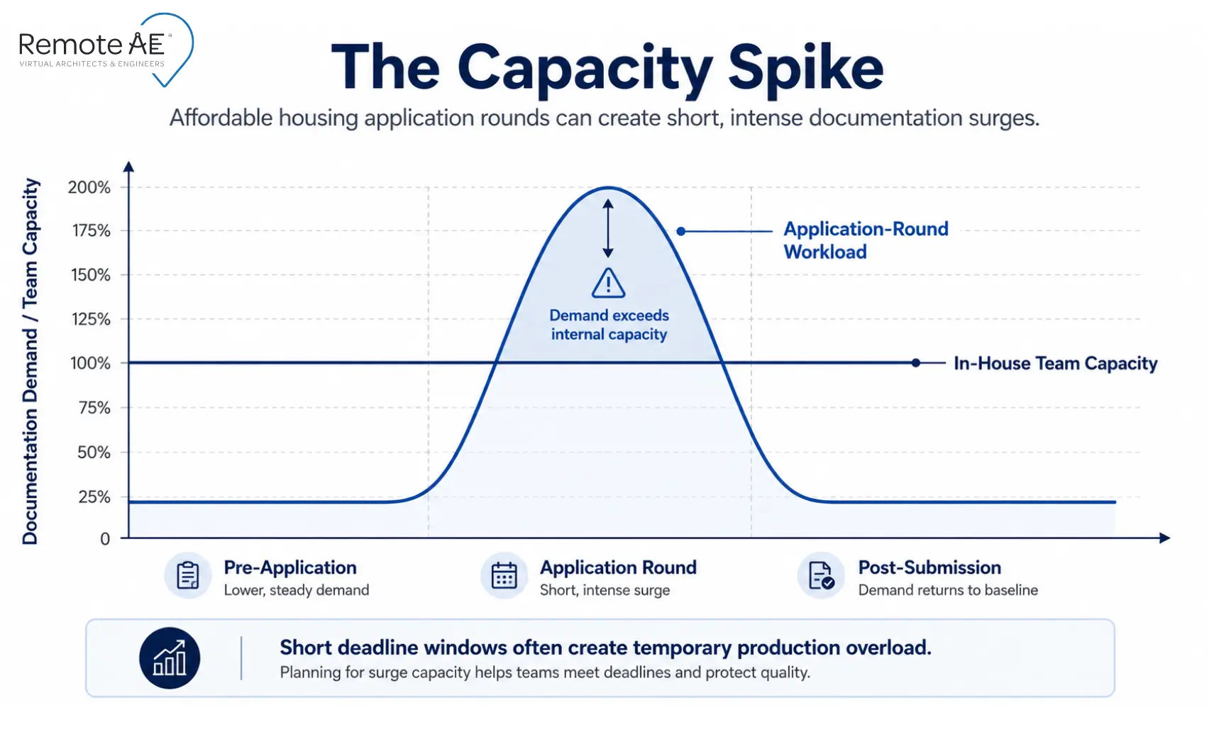 Graphic: "The Capacity Spike" for LIHTC and Affordable Housing Documentation