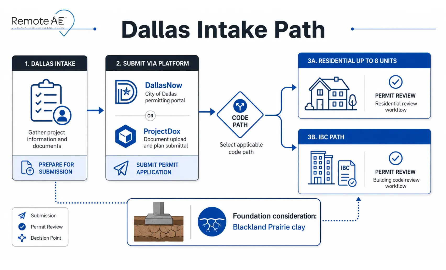 Dallas intake path regarding multifamily drafting services