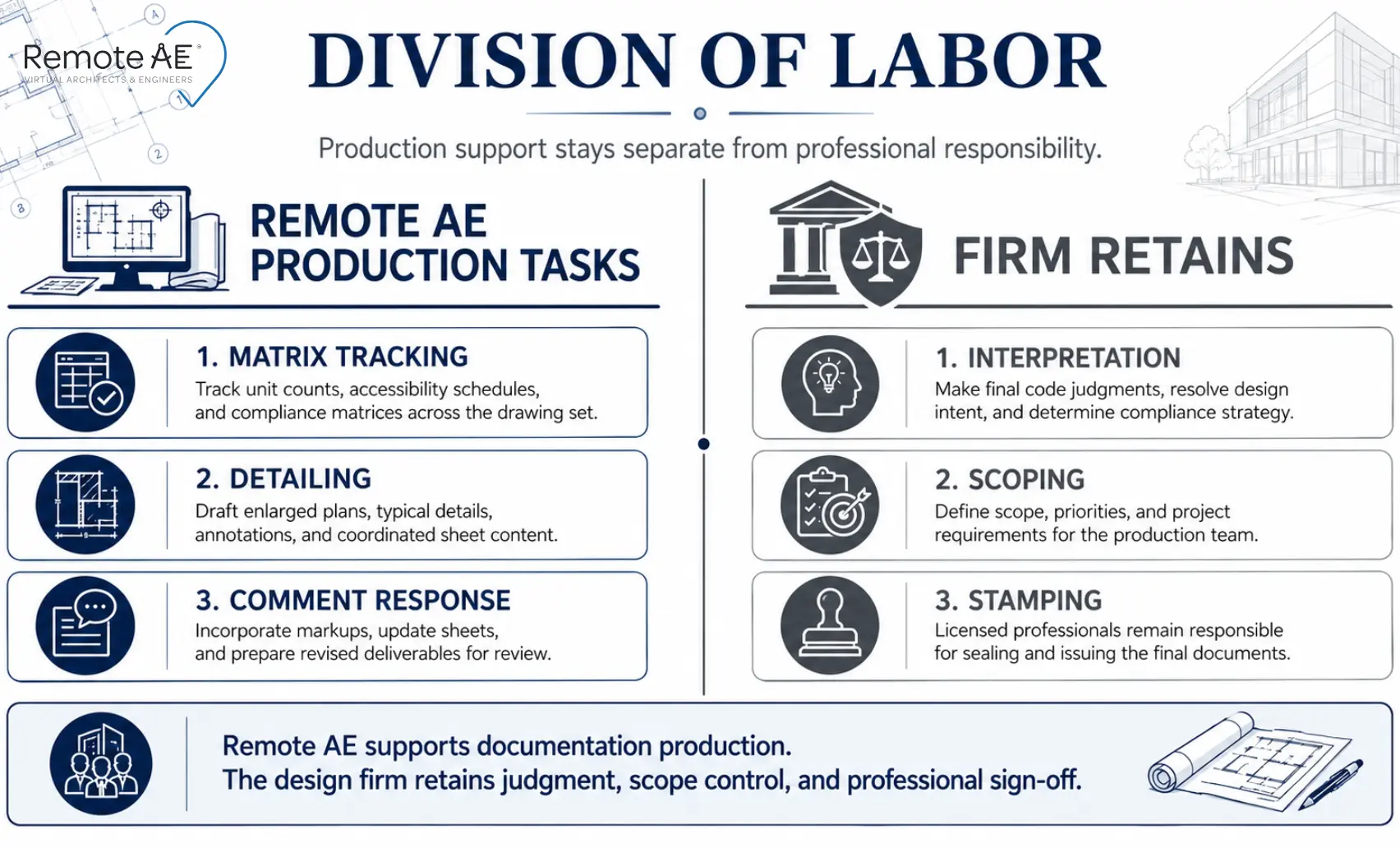 Graphic: "Division of Labor" for Remote AE and Firm