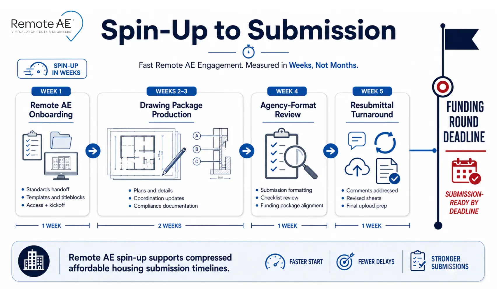 Engagement timeline showing Remote AE spinning up in weeks to deliver LIHTC application drawing packages before the funding round deadline