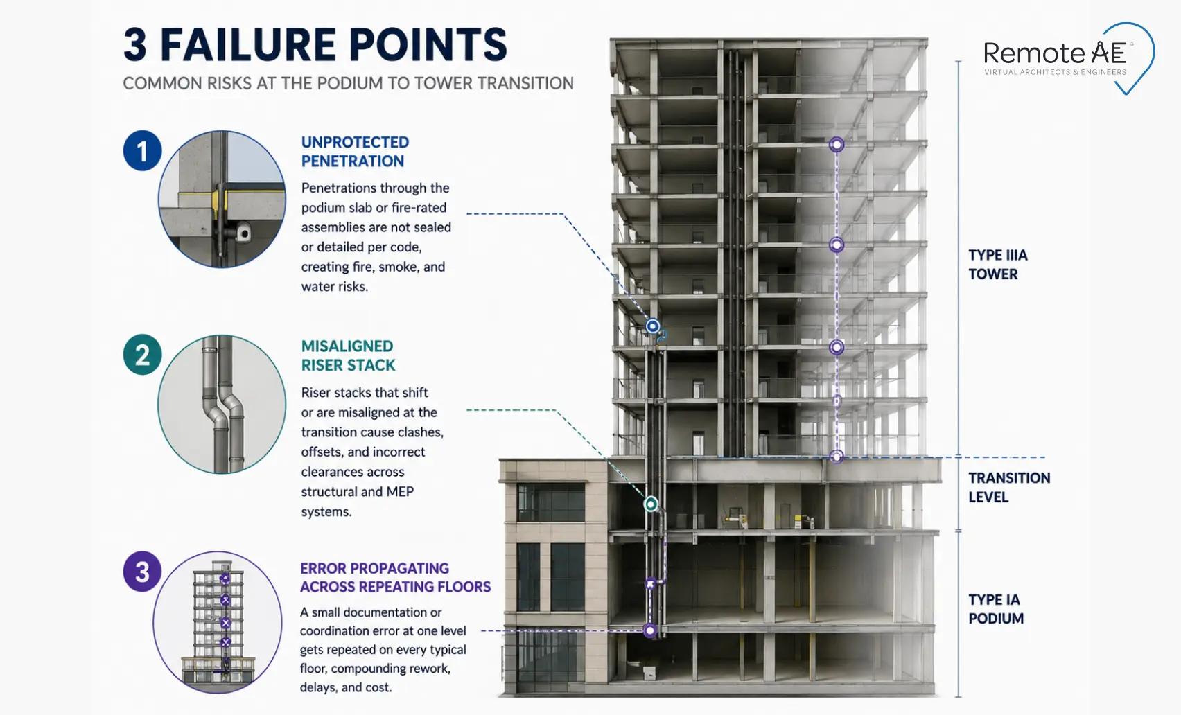 Graphic: "3 Failure Points" for Podium and Wrap Construction Documentation