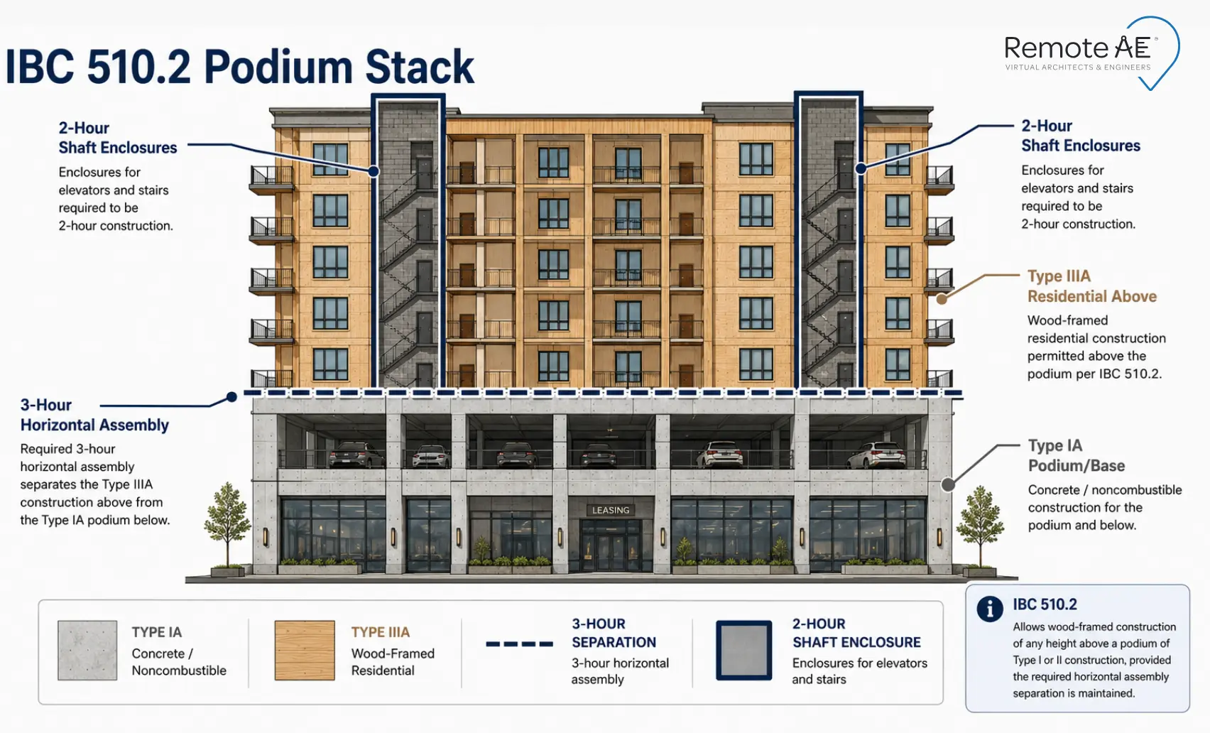 Graphic: "IBC 510.2 Podium Stack"