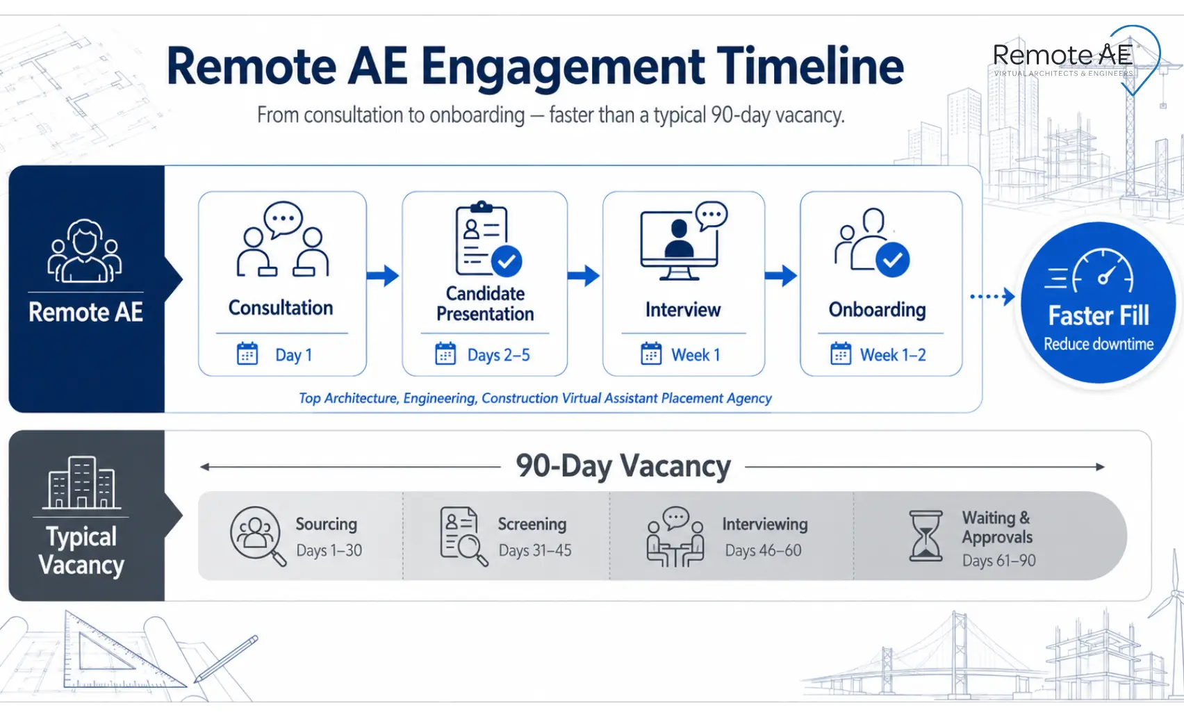 Graphic: Remote AE Engagement Timeline for outsourcing remote multifamily GC estmating capacity